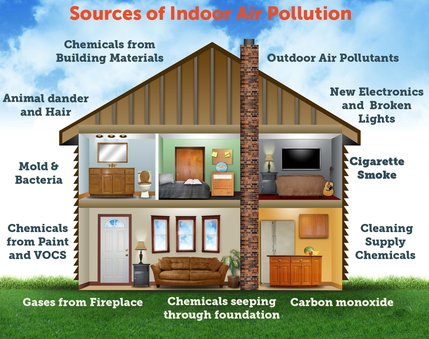 OFWA-indoor air sources