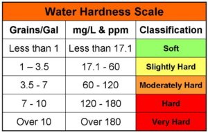 WATER HGARDNESS SCALE ofwa