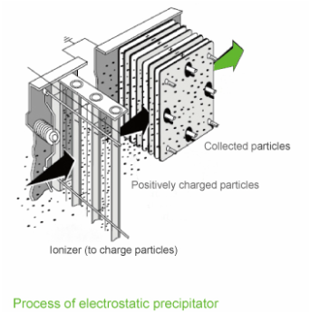 electrostatic precipitator